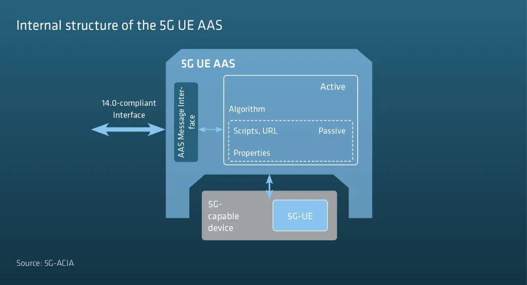 Internal Structure of the 5G UE AAS