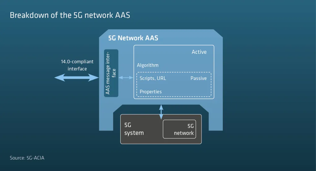 Breakdown of the 5G network AAS