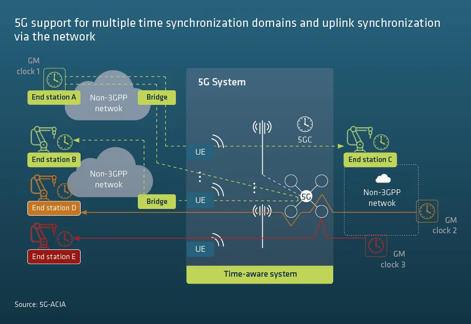 5G support for synchronizations
