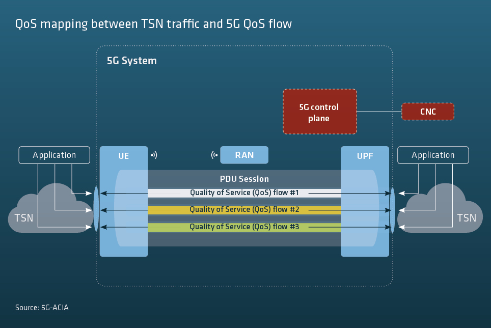 Integration of 5G with TimeSensitive Networking for Industrial